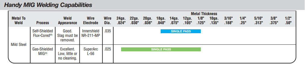 Eastwood Mig 135 Welding Chart